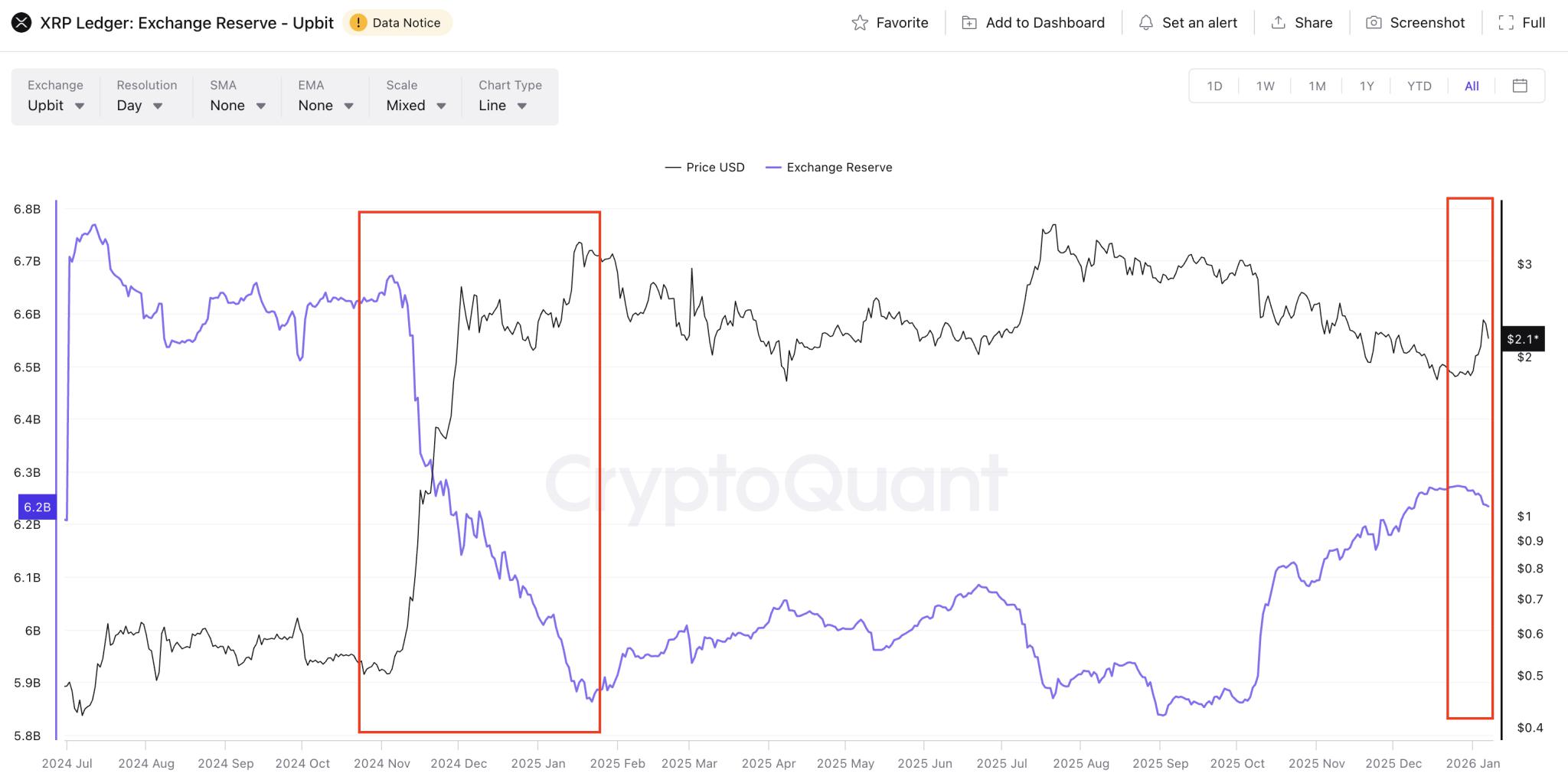 XRP价格在韩国交易所暴涨，为上次7倍。
